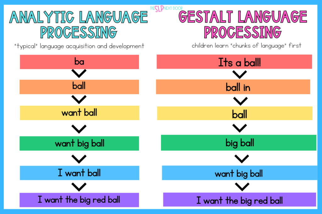 Examples of gestalt language processing and typical language development. 
