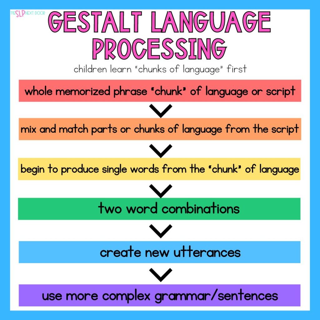 Stages of gestalt language processing.